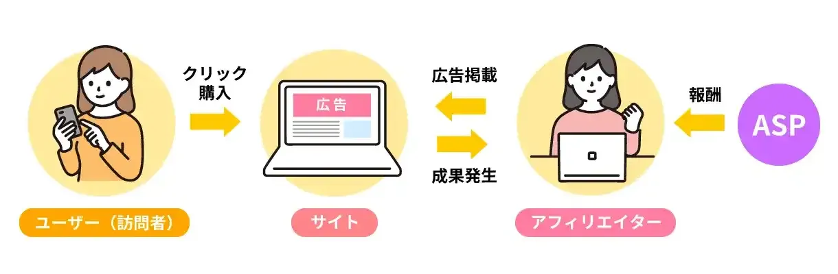 アフィリエイト成果・報酬発生のイメージ図