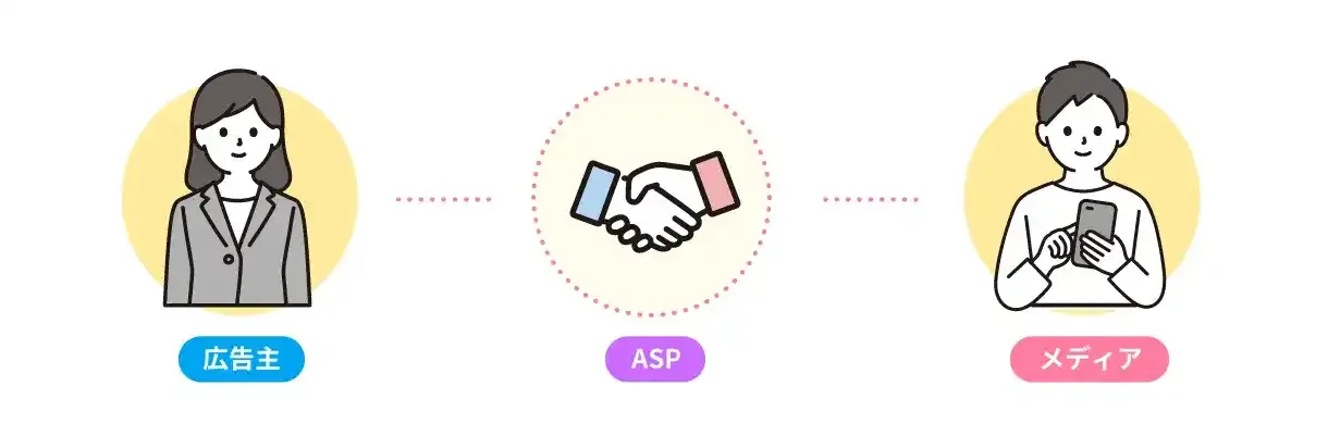 アフィリエイトにおけるASPの関係図