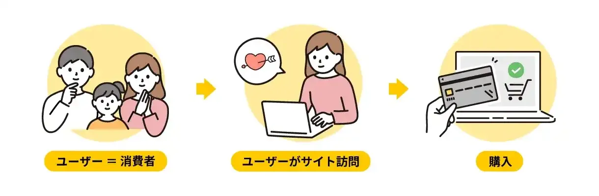 アフィリエイトにおけるユーザーの行動イメージ