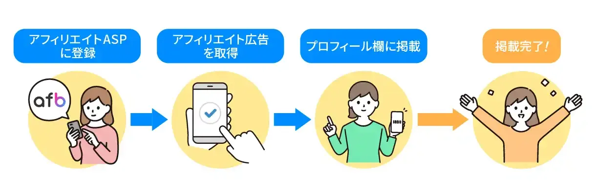 TikTokアフィリエイトのやり方・始め方3ステップの概要図