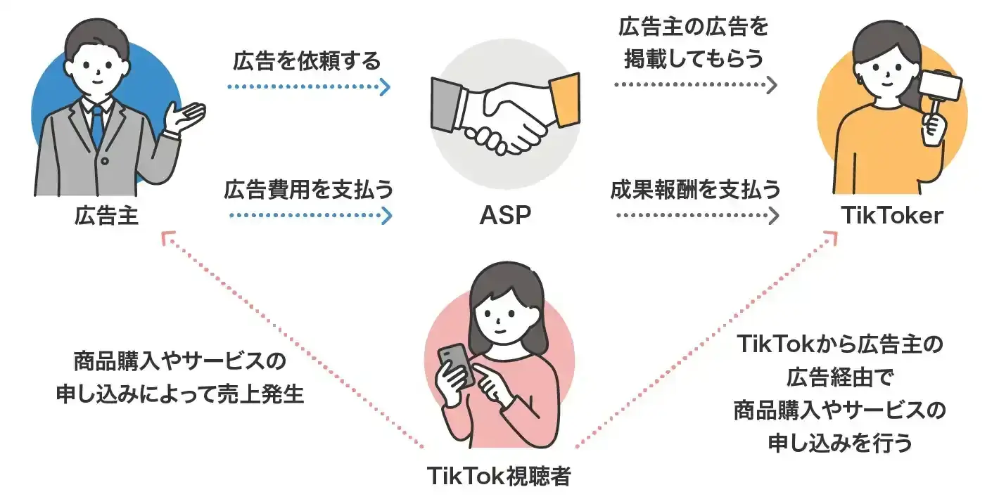 TikTokアフィリエイトの仕組み図